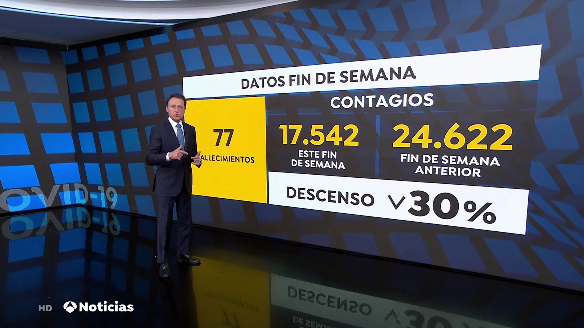 Bajan los contagios por coronavirus en un 30% respecto a la semana anterior