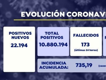 Sanidad confirma 22.194 nuevos positivos de coronavirus y la incidencia se sitúa en 735