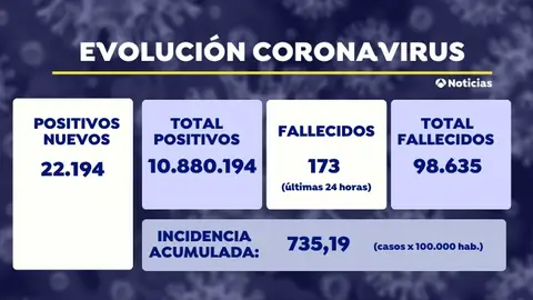 Sanidad confirma 22.194 nuevos positivos de coronavirus y la incidencia se sitúa en 735 Sanidad confirma 22.194 nuevos positivos de coronavirus y la incidencia se sitúa en 735