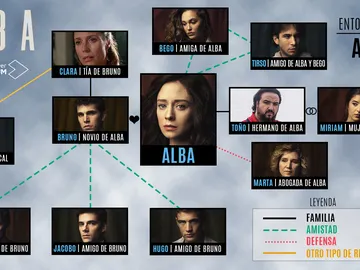 El entorno de 'Alba': conoce a los protagonistas y la relación que hay entre ellos El entorno de 'Alba': conoce a los protagonistas y la relación que hay entre ellos