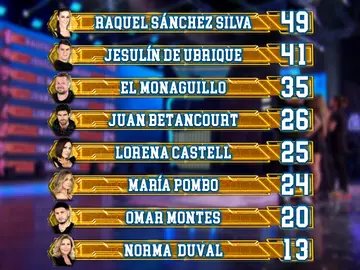 Así queda el ranking general tras el segundo programa de ‘El Desafío’ Así queda el ranking general tras el segundo programa de ‘El Desafío’