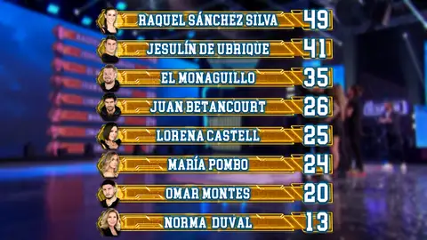 Así queda el ranking general tras el segundo programa de ‘El Desafío’ Programa 2 | El Desafío