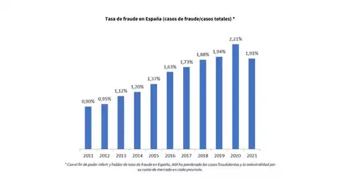 El fraude al seguro cae por primera vez en diez años El fraude al seguro cae por primera vez en diez años