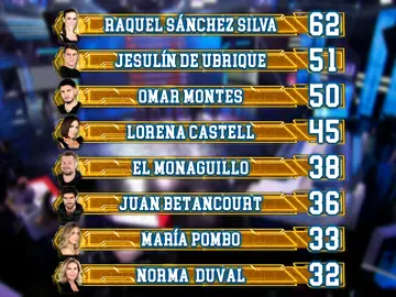 Así queda el ranking general tras el tercer programa de ‘El Desafío’ Así queda el ranking general tras el tercer programa de ‘El Desafío’