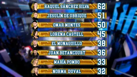 Así queda el ranking general tras el tercer programa de ‘El Desafío’ Así queda el ranking general tras el tercer programa de ‘El Desafío’