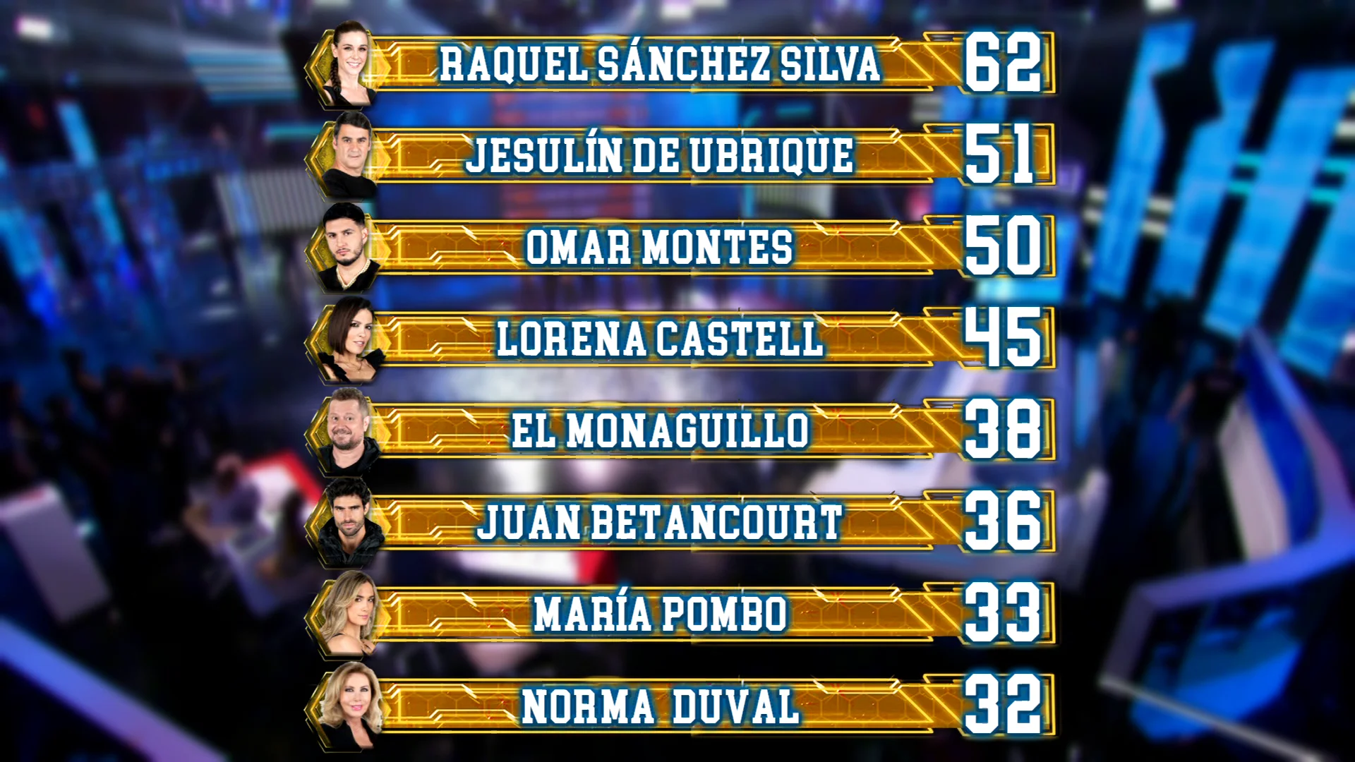 As&iacute; queda el ranking general tras el tercer programa de &lsquo;El Desaf&iacute;o&rsquo;