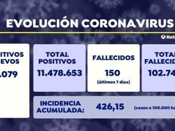 Datos de Sanidad hoy 5 de abril de 2022