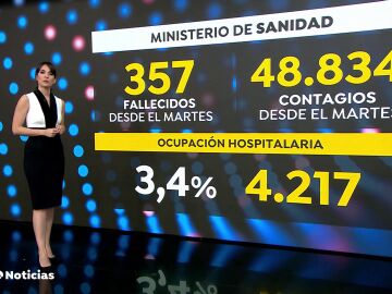 Sanidad notifica 48.834 nuevos contagios de coronavirus y la incidencia a 14 días baja a 420 casos