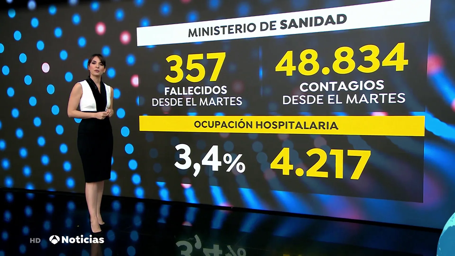 Sanidad notifica 48.834 nuevos contagios de coronavirus y la incidencia a 14 días baja a 420 casos Sanidad notifica 48.834 nuevos contagios de coronavirus y la incidencia a 14 días baja a 420 casos