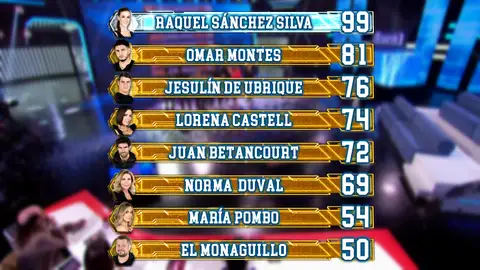Así queda el ranking general de ‘El Desafío’ tras el quinto programa Así queda el ranking general de ‘El Desafío’ tras el quinto programa