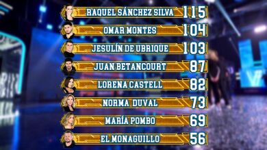 Así queda el ranking general tras el sexto programa de ‘El Desafío’