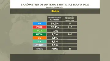 Intención de voto y estimación de escaños en las elecciones en Andalucía en Jaén, según la encuesta de Sigma Dos