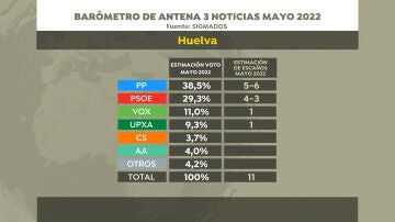 Intención de voto y estimación de escaños en las elecciones en Andalucía en Huelva, según la encuesta de Sigma Dos