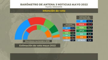 Intención de voto en las elecciones en Andalucía, según la encuesta de Sigma Dos