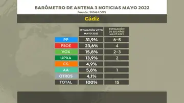 Intención de voto y estimación de escaños en las elecciones en Andalucía en Cádiz, según la encuesta de Sigma Dos