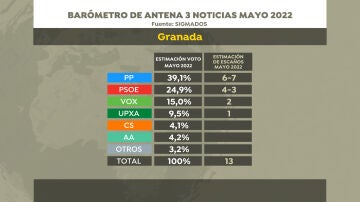 Intención de voto y estimación de escaños en las elecciones en Andalucía en Granada, según la encuesta de Sigma Dos
