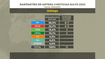 Intención de voto y estimación de escaños en las elecciones en Andalucía en Málaga, según la encuesta de Sigma Dos