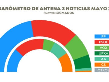 Reparto de escaños en las elecciones en Andalucía, según la encuesta de Sigma Dos