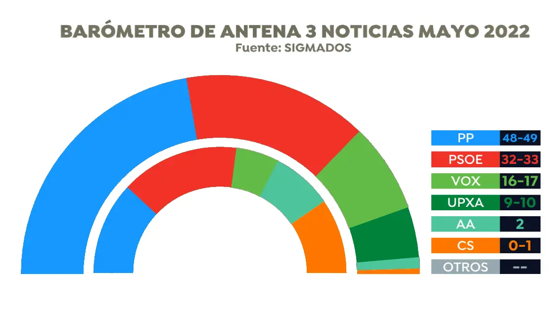 Reparto de esca&ntilde;os en las elecciones en Andaluc&iacute;a, seg&uacute;n la encuesta de Sigma Dos