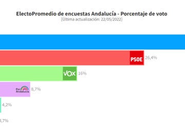 Encuesta Elecciones Andalucía 2022