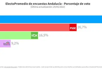 El PP ganaría las elecciones de Andalucía pero necesitaría a Vox para gobernar, según la mayoría encuestas El PP ganaría las elecciones de Andalucía pero necesitaría a Vox para gobernar, según la mayoría encuestas
