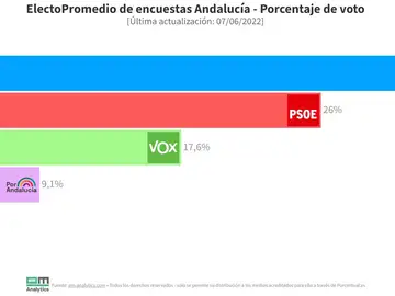 Elecciones en Andalucía Elecciones en Andalucía