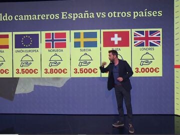 Los sueldos de los camareros en España.
