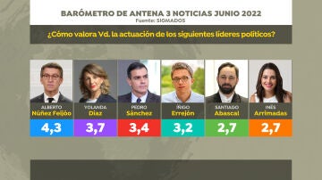 Valoración de líderes, según el barómetro de Sigma Dos para Antena 3 Noticias