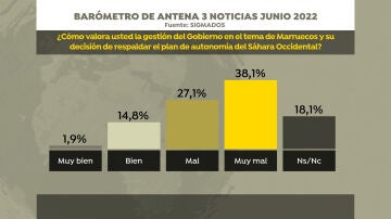 La postura del Gobierno sobre el Sáhara Occidental