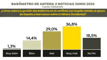 Barómetro de Antena 3 Noticias sobre la gestión del Gobierno en su relación con Argelia Barómetro de Antena 3 Noticias sobre la gestión del Gobierno en su relación con Argelia