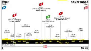 Tour de Francia 2022 Etapa 3: Perfil y recorrido de hoy domingo 3 de julio