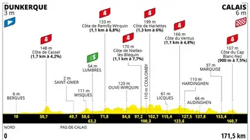 Perfil y recorrido de la etapa 4 del Tour de Francia