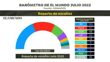 Encuesta elecciones generales | Reparto de escaños: Barómetro julio 2022 Encuesta elecciones generales | Reparto de escaños: Barómetro julio 2022