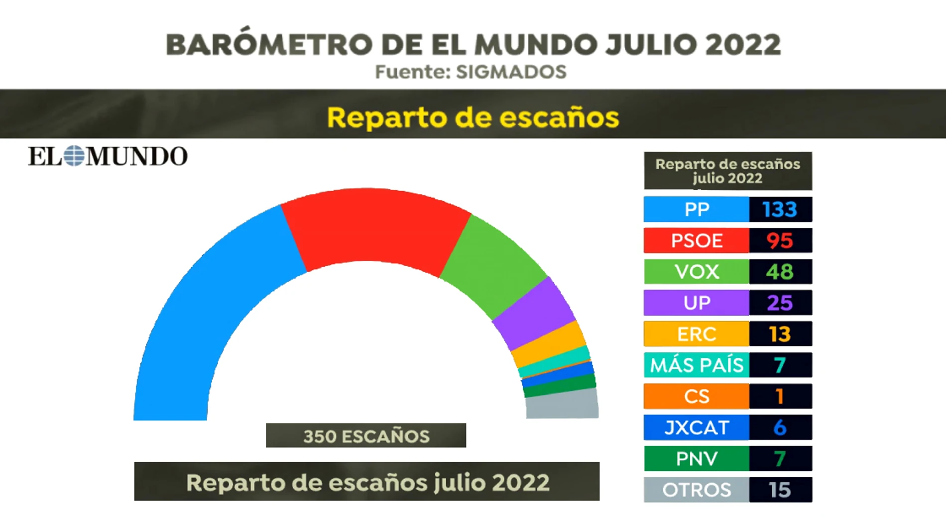 Encuesta elecciones generales | Reparto de escaños: Barómetro julio 2022