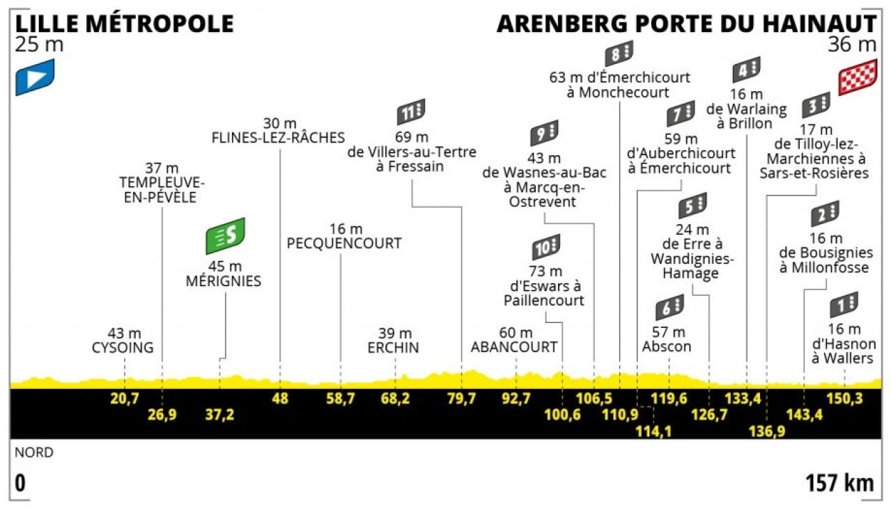 Perfil y recorrido de la etapa 5 del Tour de Francia 2022