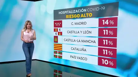 5 CCAA superan el umbral del 10% de ocupación COVID 5 CCAA superan el umbral del 10% de ocupación COVID