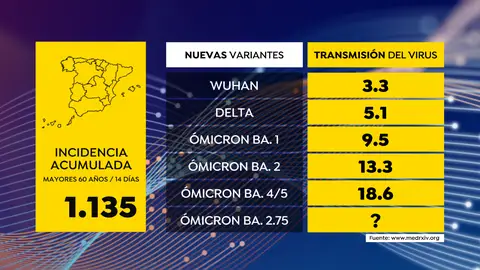 Así han aumentado las nuevas variantes la transmisión del coronavirus Así han aumentado las nuevas variantes la transmisión del coronavirus