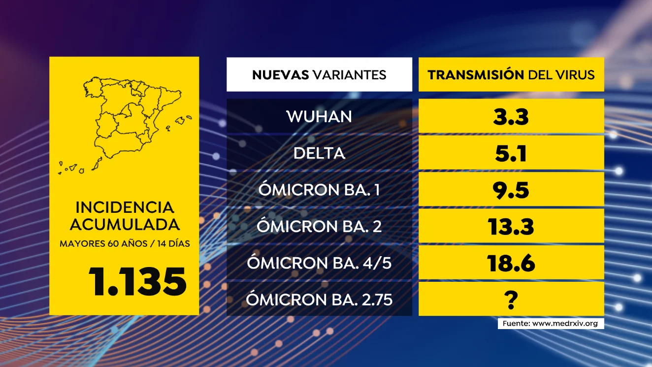 Así han aumentado las nuevas variantes la transmisión del coronavirus Así han aumentado las nuevas variantes la transmisión del coronavirus