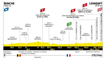Tour de Francia 2022 Etapa 6: Perfil y recorrido de hoy jueves 7 de julio