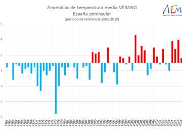 Serie de anomalías de la temperatura media del verano en la España peninsular desde 1961 (periodo de referencia 1981-2010)