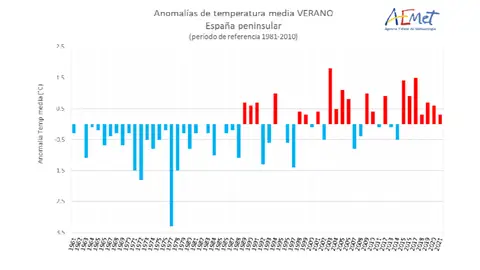 Serie de anomalías de la temperatura media del verano en la España peninsular desde 1961 (periodo de referencia 1981-2010) Serie de anomalías de la temperatura media del verano en la España peninsular desde 1961 (periodo de referencia 1981-2010)