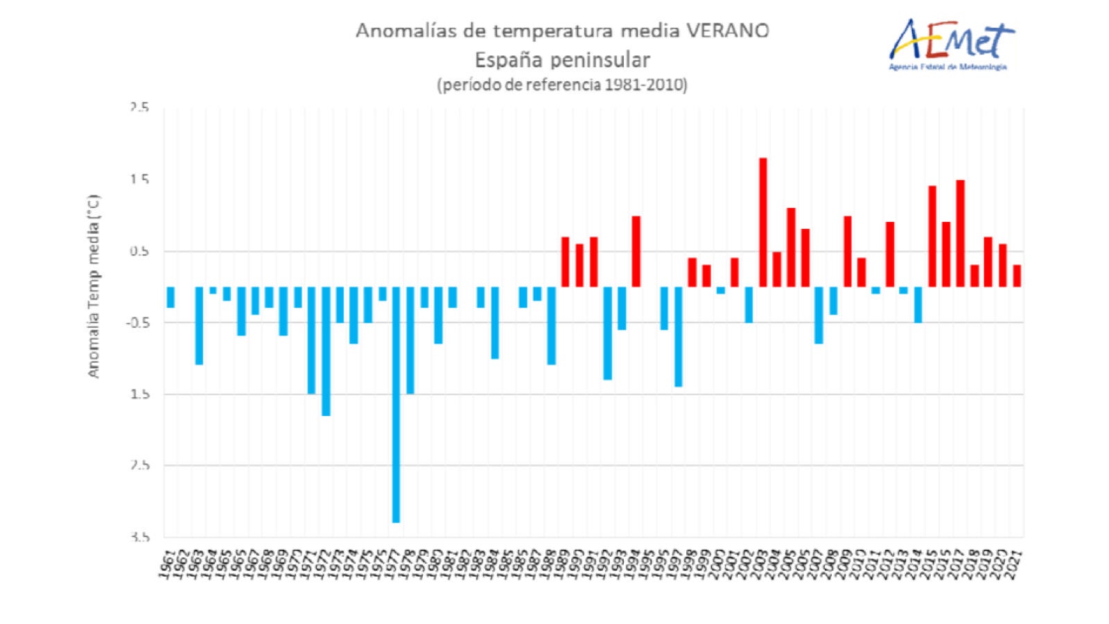 Roberto Brasero nos muestra cómo el calor en verano ha crecido de forma anómala en España durante los últimos años