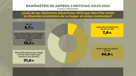 Barómetro Antena 3 Noticias. Julio 2022 Barómetro Antena 3 Noticias. Julio 2022