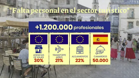 Falta personal para el sector turístico Falta personal para el sector turístico