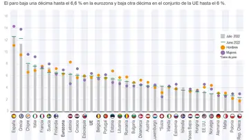 Infografía con las cifras de desempleo en la Unión Europea