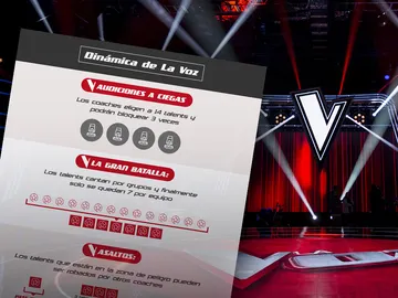 Descubre la dinámica de la nueva edición de 'La Voz' Descubre la dinámica de la nueva edición de 'La Voz'