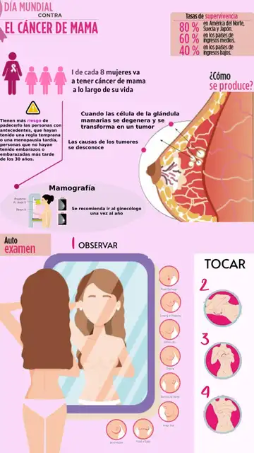 Infografía sobre el cómo detectar el cáncer de mama