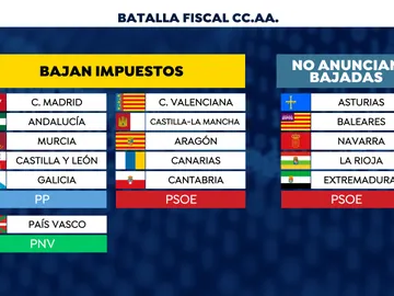 Bajada de impuestos en las CCAA Bajada de impuestos en las CCAA