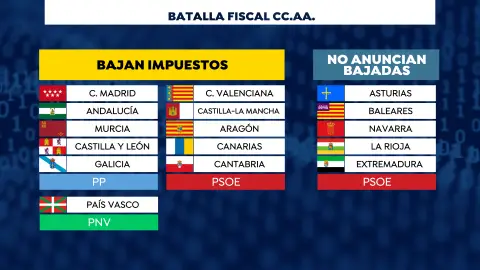 Bajada de impuestos en las CCAA Bajada de impuestos en las CCAA
