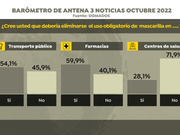 Barómetro de Antena 3 Noticias sobre el uso obligatorio de las mascarillas